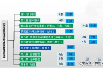 《医疗器械注册与备案管理办法》最全解读，这些变化你一定要知道！